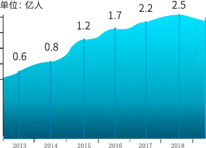 中国电竞用户规模