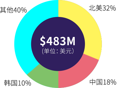 2018年全球电子竞技收入